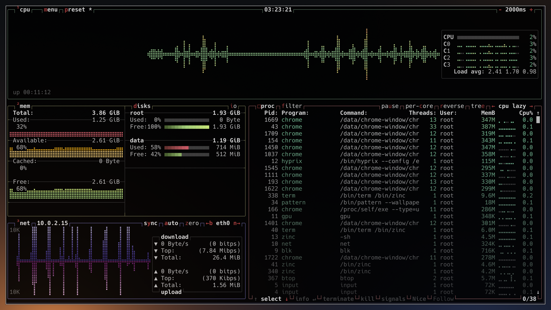 btop monitoring Chrome, the compositor and the user-space drivers